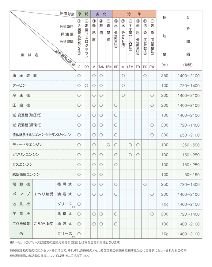 セット分析項目